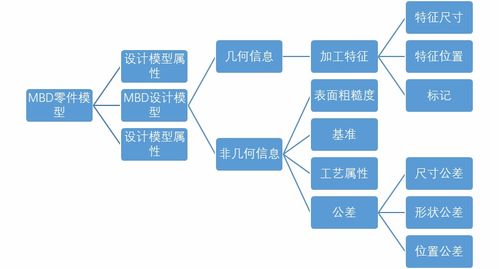 基于mbd技術(shù)的研發(fā)與工藝協(xié)同應用
